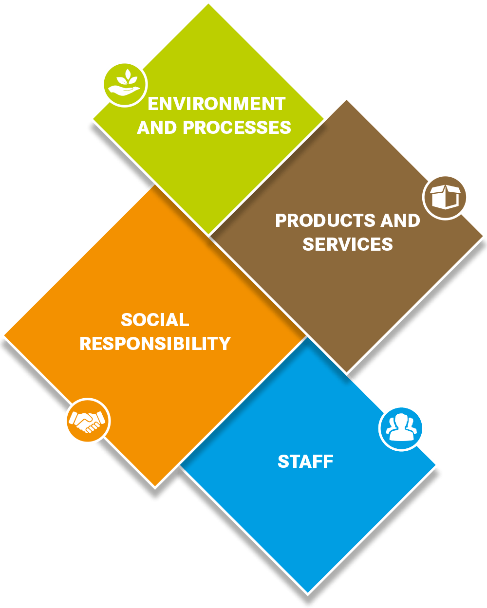 Our 4 pillars of sustainability